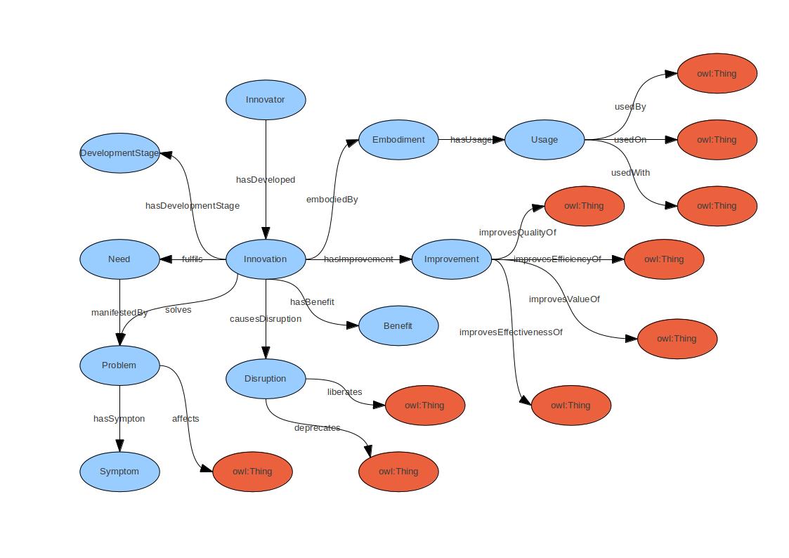 conceptual diagram of ontology